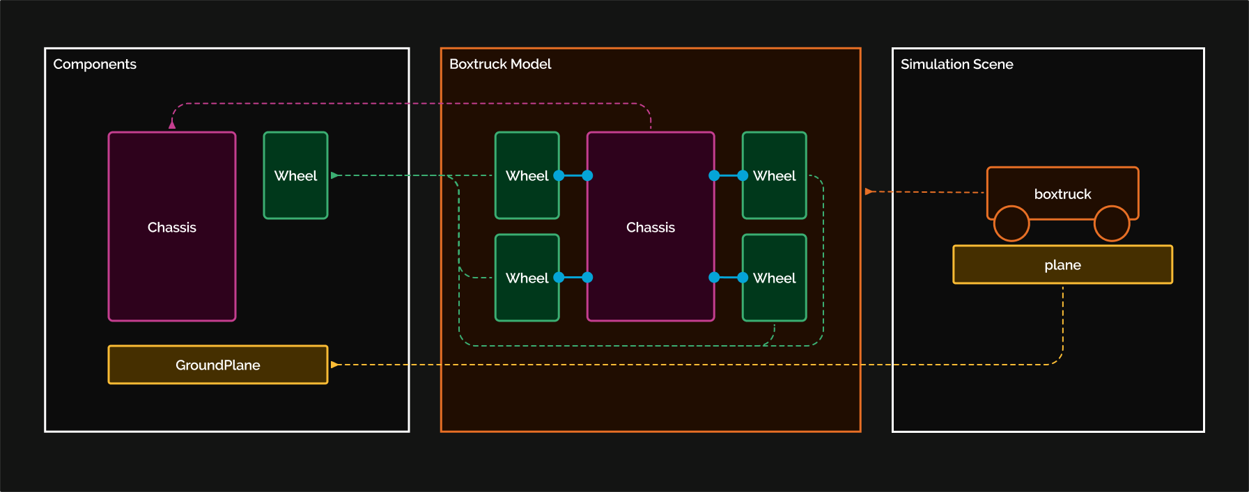 BoxTruck scene structure