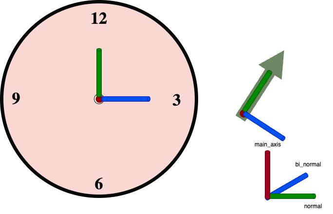 Clock modelling example with Mate Connectors