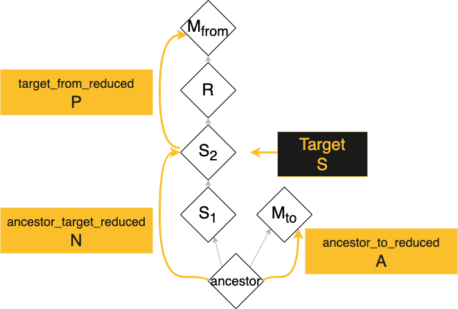 Snap hierarchial transforms