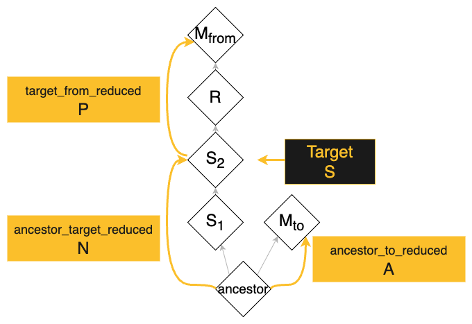 Snap hierarchical transforms