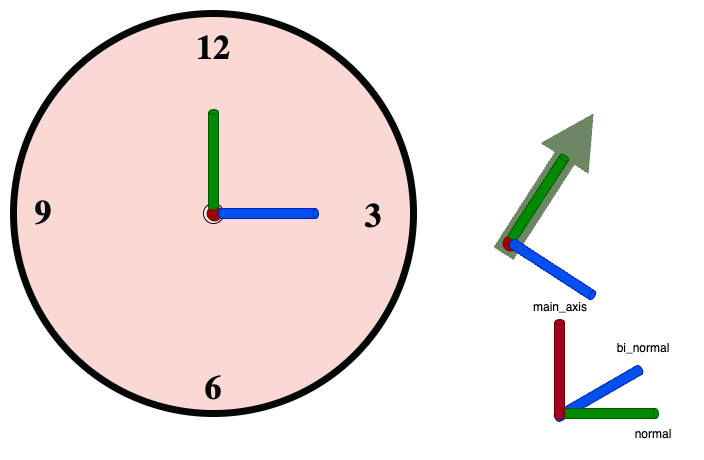 Clock modelling example with Mate Connectors