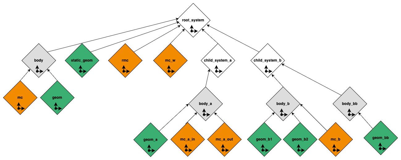 physics tree